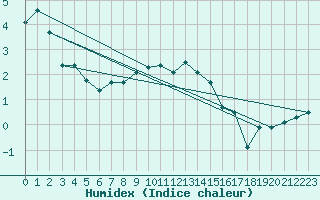 Courbe de l'humidex pour Martinroda