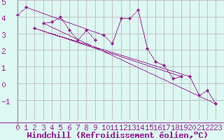 Courbe du refroidissement olien pour Carlsfeld