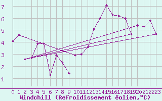 Courbe du refroidissement olien pour Florennes (Be)