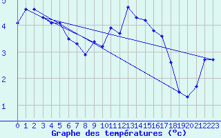 Courbe de tempratures pour Le Mesnil-Esnard (76)