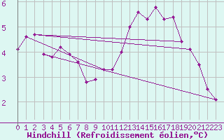 Courbe du refroidissement olien pour Baye (51)