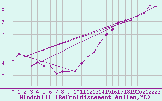 Courbe du refroidissement olien pour Cerisiers (89)