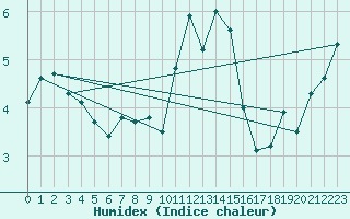 Courbe de l'humidex pour Selonnet - Chabanon (04)