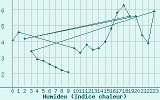 Courbe de l'humidex pour Aytr-Plage (17)