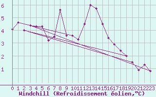 Courbe du refroidissement olien pour Nottingham Weather Centre