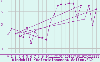 Courbe du refroidissement olien pour Albi (81)