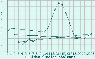 Courbe de l'humidex pour Nmes - Courbessac (30)