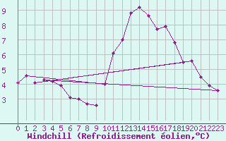 Courbe du refroidissement olien pour Saint-Brevin (44)