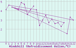 Courbe du refroidissement olien pour Disentis