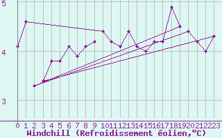 Courbe du refroidissement olien pour Bares
