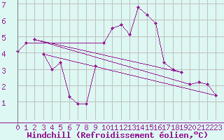 Courbe du refroidissement olien pour Lyneham