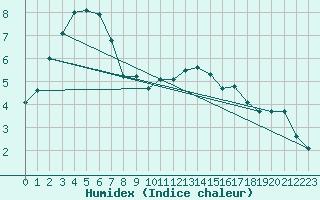 Courbe de l'humidex pour Sainte-Genevive-des-Bois (91)