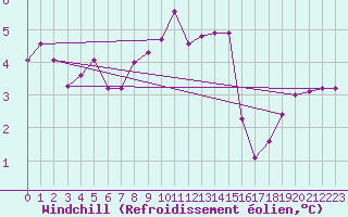 Courbe du refroidissement olien pour Brion (38)