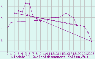 Courbe du refroidissement olien pour Cap Gris-Nez (62)