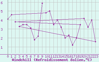 Courbe du refroidissement olien pour Chaumont (Sw)