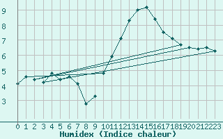 Courbe de l'humidex pour Saint-Hubert (Be)