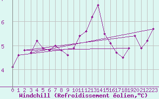Courbe du refroidissement olien pour Hestrud (59)