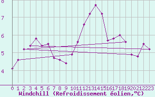 Courbe du refroidissement olien pour Courcelles (Be)