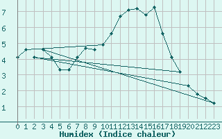 Courbe de l'humidex pour Feuchtwangen-Heilbronn