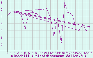 Courbe du refroidissement olien pour Le Bourget (93)