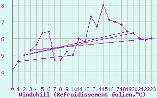 Courbe du refroidissement olien pour Saint Gallen