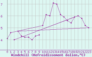 Courbe du refroidissement olien pour Malin Head