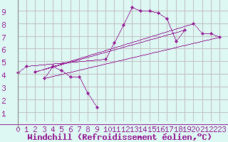Courbe du refroidissement olien pour Bziers-Centre (34)
