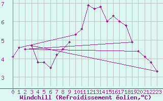 Courbe du refroidissement olien pour Lingen