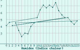 Courbe de l'humidex pour Simplon-Dorf