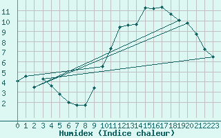 Courbe de l'humidex pour Orly (91)