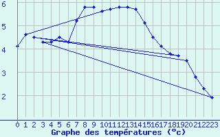 Courbe de tempratures pour Baruth