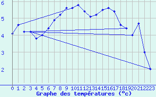 Courbe de tempratures pour Aix-la-Chapelle (All)