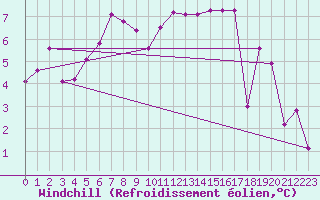 Courbe du refroidissement olien pour Almenches (61)