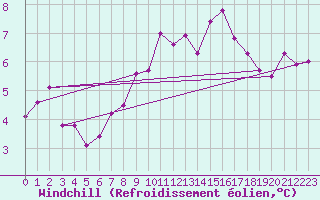Courbe du refroidissement olien pour Isle Of Portland