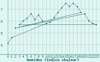 Courbe de l'humidex pour Saint-Yrieix-le-Djalat (19)