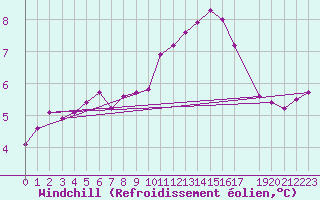 Courbe du refroidissement olien pour Saint-Martin-du-Bec (76)