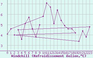 Courbe du refroidissement olien pour Weybourne