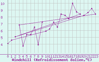 Courbe du refroidissement olien pour Lyon - Saint-Exupry (69)