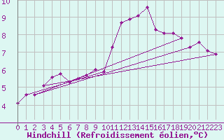 Courbe du refroidissement olien pour Sodankyla Vuotso