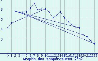 Courbe de tempratures pour Vardo