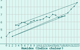 Courbe de l'humidex pour Punta Galea