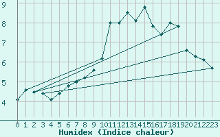 Courbe de l'humidex pour Harburg
