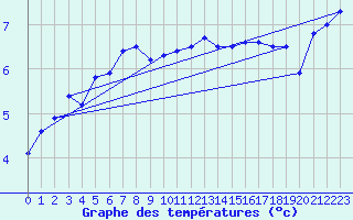 Courbe de tempratures pour Aberporth