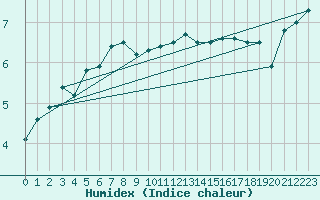Courbe de l'humidex pour Aberporth