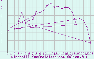 Courbe du refroidissement olien pour Shoeburyness