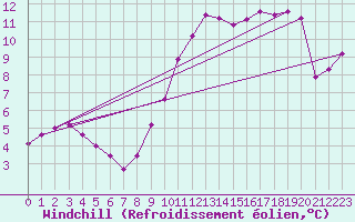 Courbe du refroidissement olien pour Pirou (50)