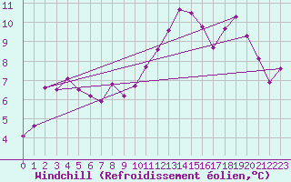 Courbe du refroidissement olien pour Beauvais (60)