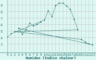 Courbe de l'humidex pour Lorient (56)