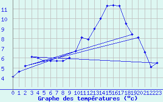 Courbe de tempratures pour Marignane (13)