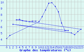 Courbe de tempratures pour Renwez (08)